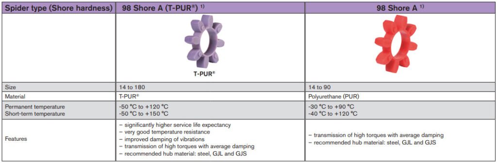 ACOPLES DE TRANSMISION ROTEX - Gomaeme
